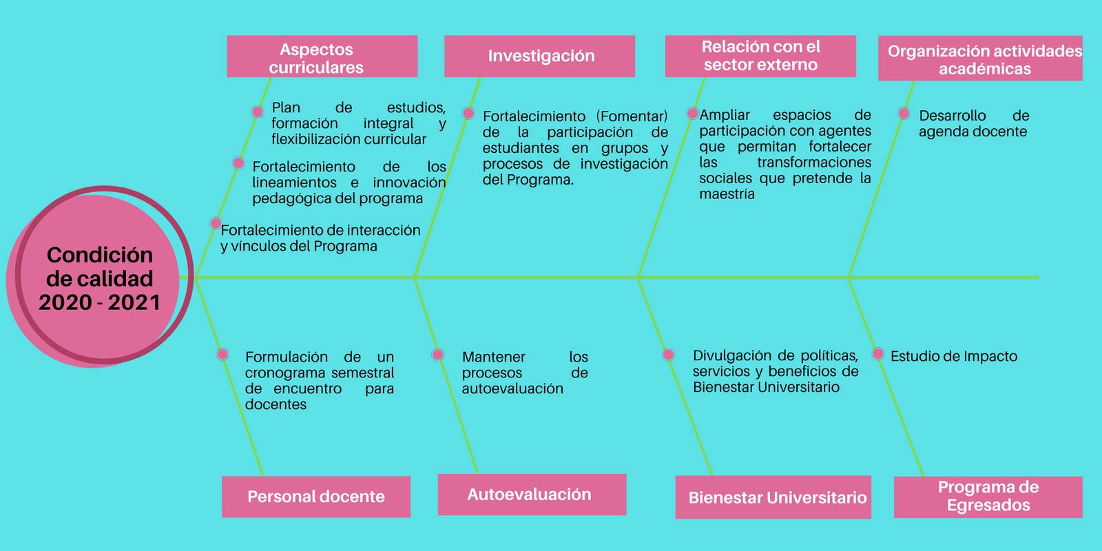 Condición (1)